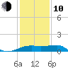 Lighthouse Point tide chart for Saturday, January 10, 2026