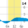 Lighthouse Point tide chart for Wednesday, January 14, 2026