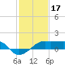 Lighthouse Point tide chart for Saturday, January 17, 2026