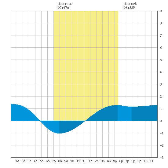 Lighthouse Point tide chart for Monday, January 19, 2026