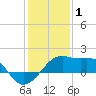 Lighthouse Point tide chart for Thursday, January 1, 2026