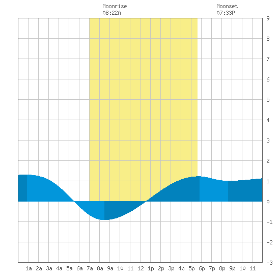 Lighthouse Point tide chart for Tuesday, January 20, 2026