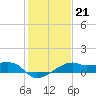Lighthouse Point tide chart for Wednesday, January 21, 2026