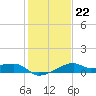 Lighthouse Point tide chart for Thursday, January 22, 2026