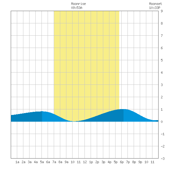 Lighthouse Point tide chart for Friday, January 23, 2026