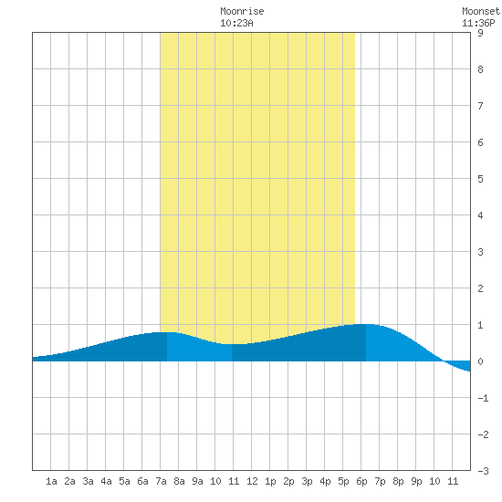 Lighthouse Point tide chart for Saturday, January 24, 2026