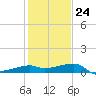 Lighthouse Point tide chart for Saturday, January 24, 2026