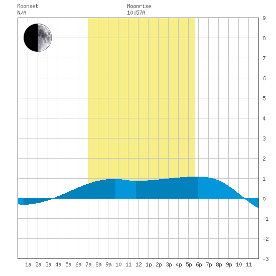 Lighthouse Point tide chart for Sunday, January 25, 2026