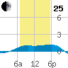 Lighthouse Point tide chart for Sunday, January 25, 2026