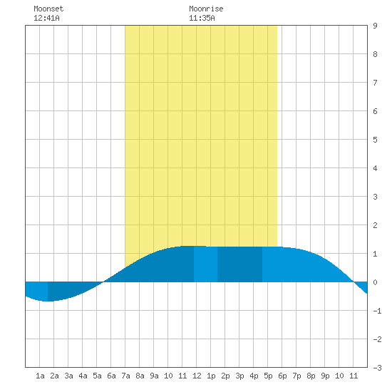 Lighthouse Point tide chart for Monday, January 26, 2026