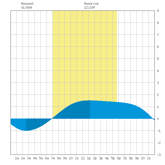 Lighthouse Point tide chart for Tuesday, January 27, 2026
