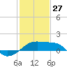 Lighthouse Point tide chart for Tuesday, January 27, 2026