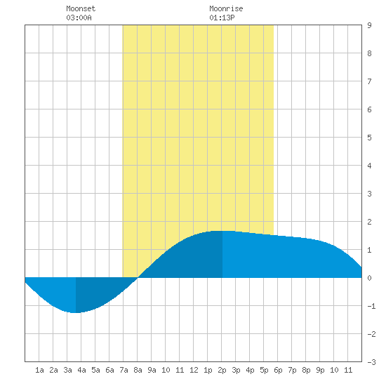 Lighthouse Point tide chart for Wednesday, January 28, 2026