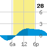 Lighthouse Point tide chart for Wednesday, January 28, 2026