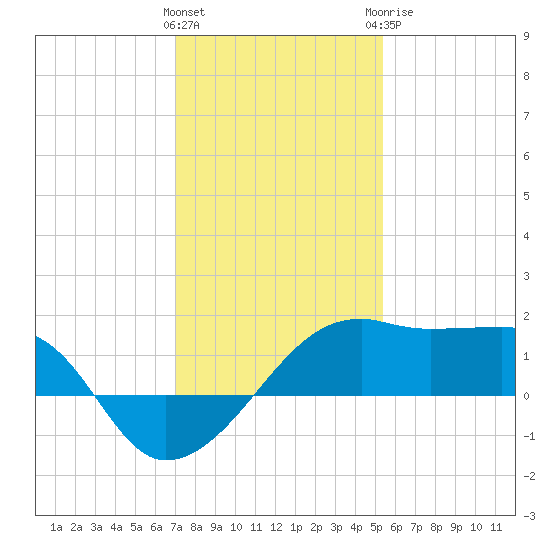 Lighthouse Point tide chart for Friday, January 2, 2026