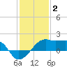 Lighthouse Point tide chart for Friday, January 2, 2026