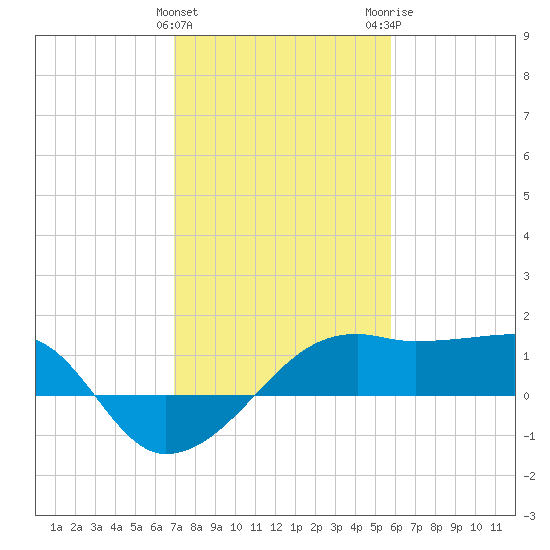 Lighthouse Point tide chart for Saturday, January 31, 2026