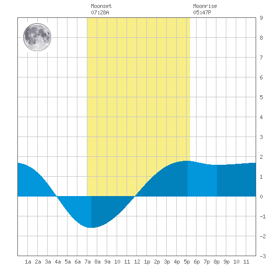 Lighthouse Point tide chart for Saturday, January 3, 2026