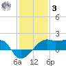 Lighthouse Point tide chart for Saturday, January 3, 2026