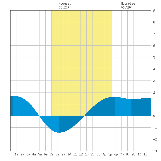 Lighthouse Point tide chart for Sunday, January 4, 2026