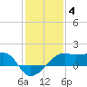 Lighthouse Point tide chart for Sunday, January 4, 2026