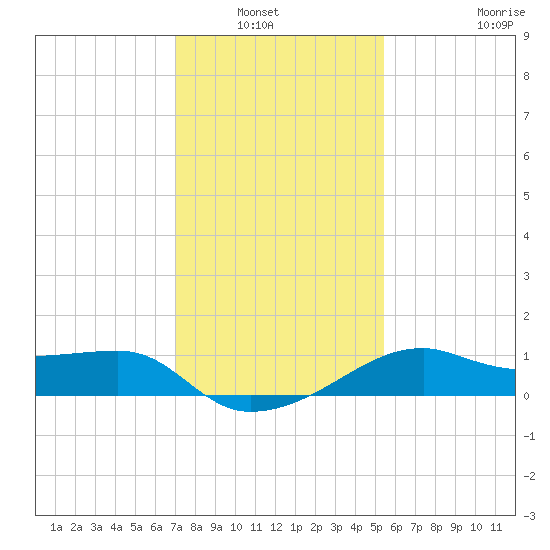 Lighthouse Point tide chart for Wednesday, January 7, 2026