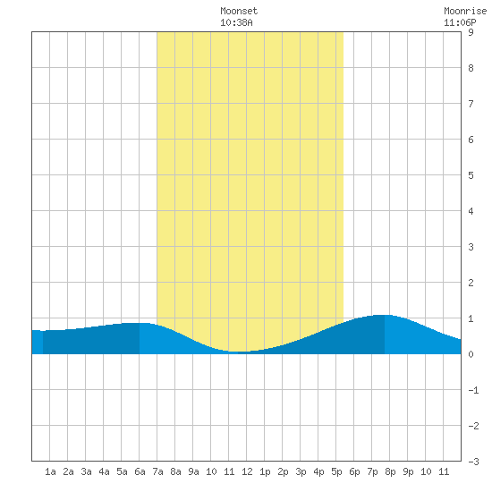 Lighthouse Point tide chart for Thursday, January 8, 2026