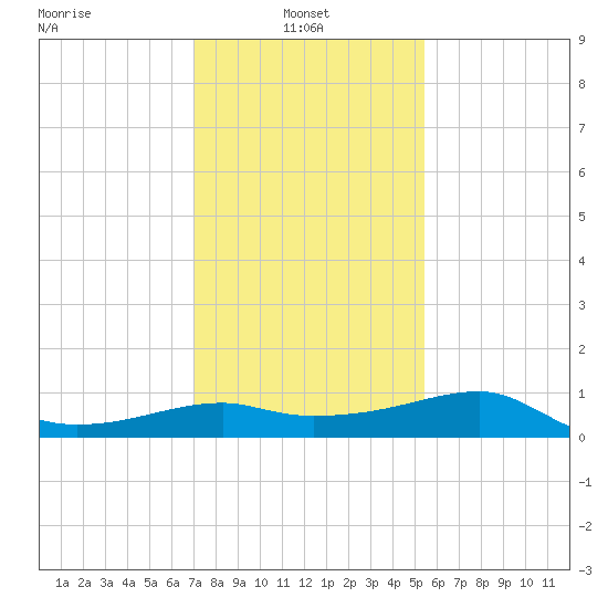 Lighthouse Point tide chart for Friday, January 9, 2026