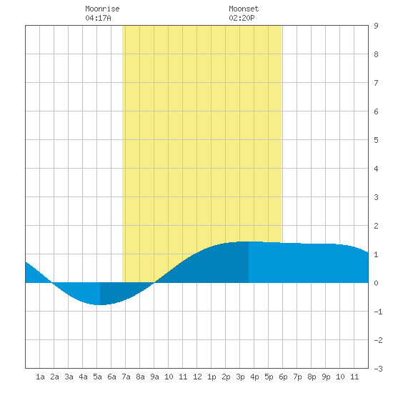 Lighthouse Point tide chart for Friday, February 13, 2026