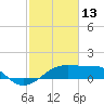 Lighthouse Point tide chart for Friday, February 13, 2026