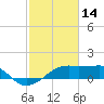 Lighthouse Point tide chart for Saturday, February 14, 2026