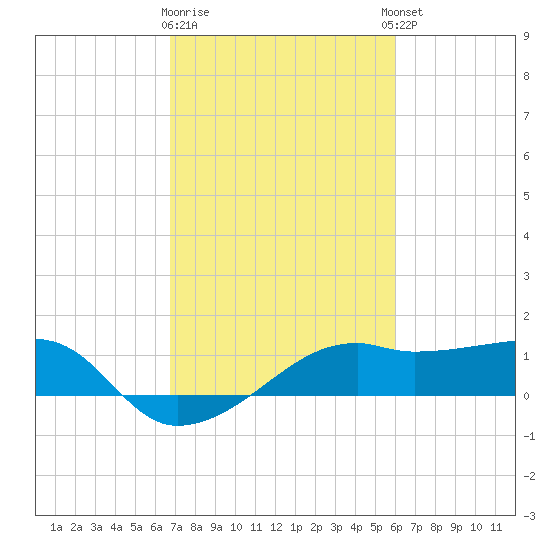 Lighthouse Point tide chart for Monday, February 16, 2026