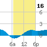 Lighthouse Point tide chart for Monday, February 16, 2026