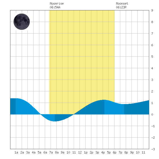 Lighthouse Point tide chart for Tuesday, February 17, 2026