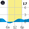 Lighthouse Point tide chart for Tuesday, February 17, 2026