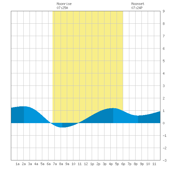 Lighthouse Point tide chart for Wednesday, February 18, 2026