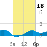 Lighthouse Point tide chart for Wednesday, February 18, 2026