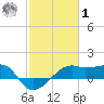 Lighthouse Point tide chart for Sunday, February 1, 2026