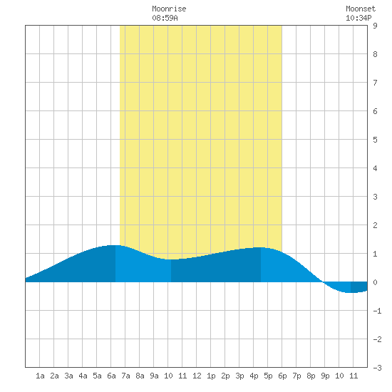 Lighthouse Point tide chart for Saturday, February 21, 2026