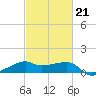 Lighthouse Point tide chart for Saturday, February 21, 2026