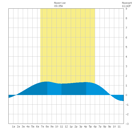 Lighthouse Point tide chart for Sunday, February 22, 2026