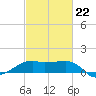 Lighthouse Point tide chart for Sunday, February 22, 2026