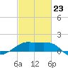 Lighthouse Point tide chart for Monday, February 23, 2026