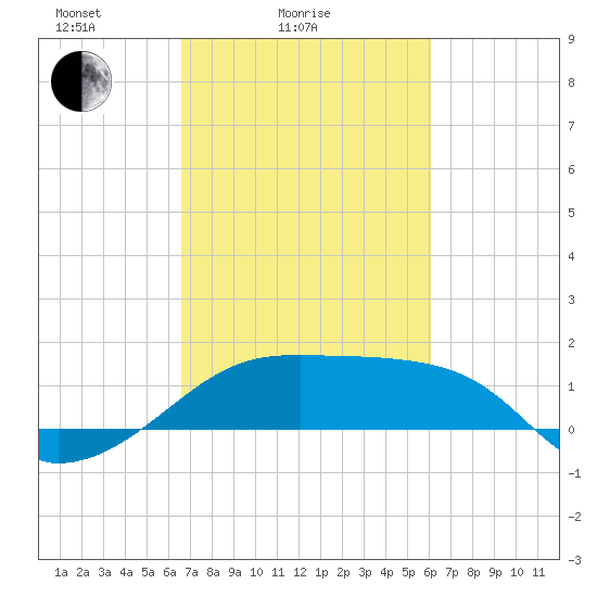 Lighthouse Point tide chart for Tuesday, February 24, 2026