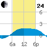 Lighthouse Point tide chart for Tuesday, February 24, 2026