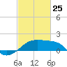 Lighthouse Point tide chart for Wednesday, February 25, 2026