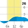 Lighthouse Point tide chart for Thursday, February 26, 2026