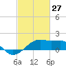 Lighthouse Point tide chart for Friday, February 27, 2026