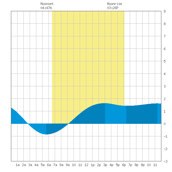 Lighthouse Point tide chart for Saturday, February 28, 2026