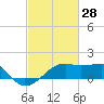 Lighthouse Point tide chart for Saturday, February 28, 2026